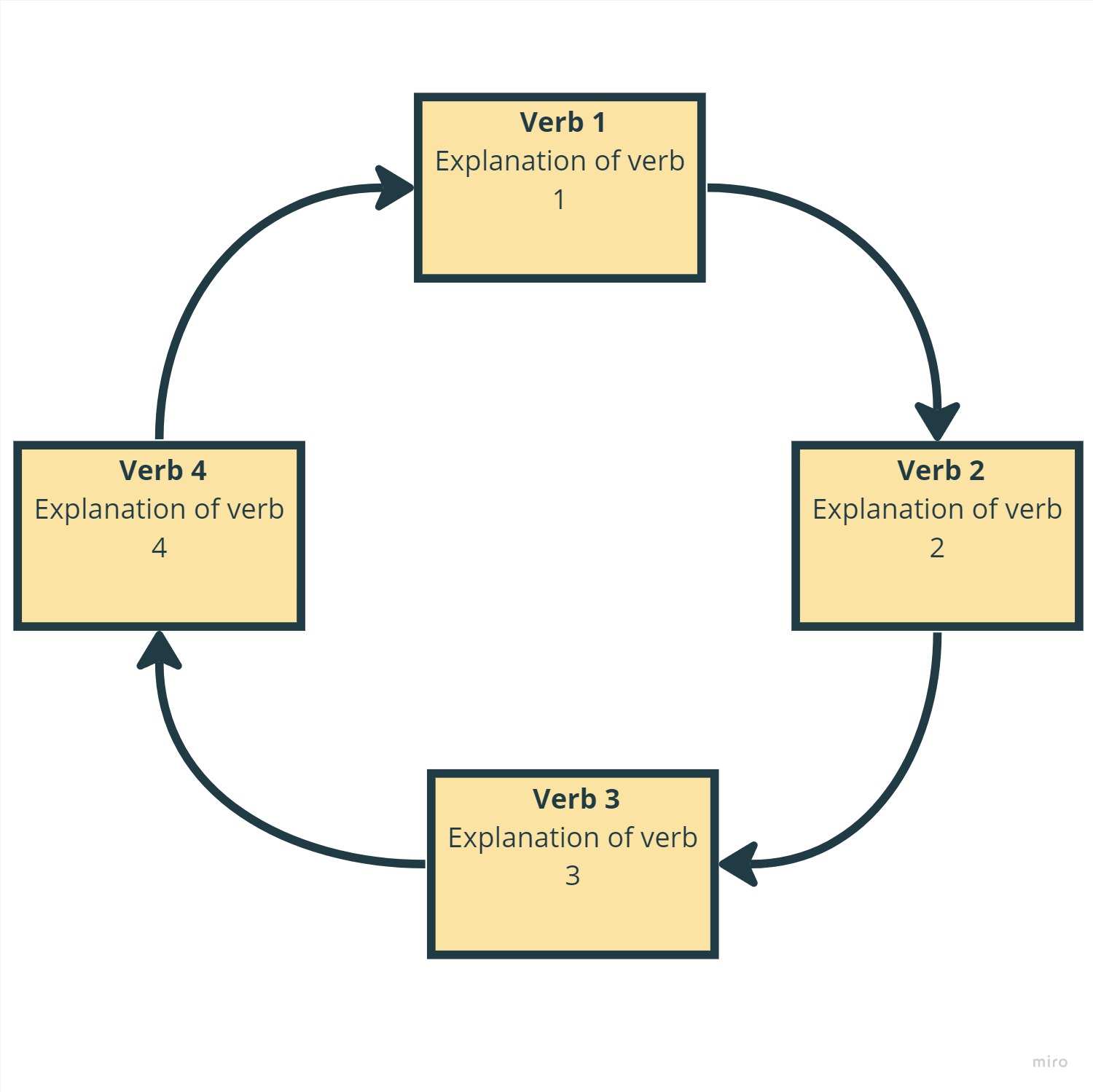 Core Loop Deliberate Game Design