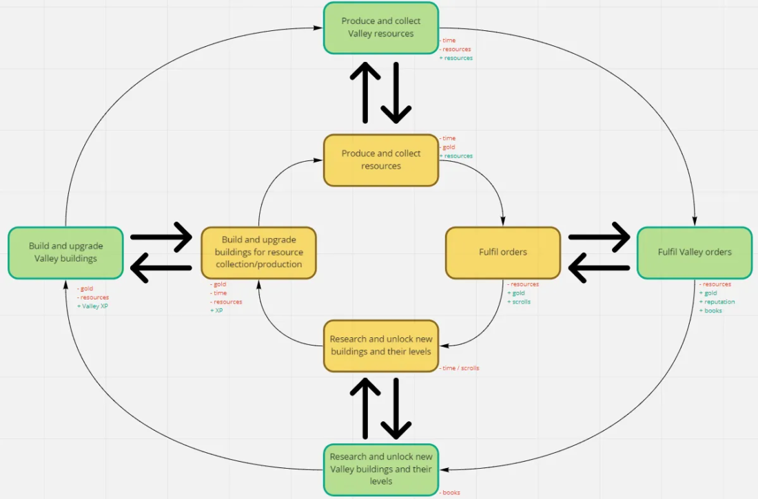 Resources Loop - Deliberate Game Design